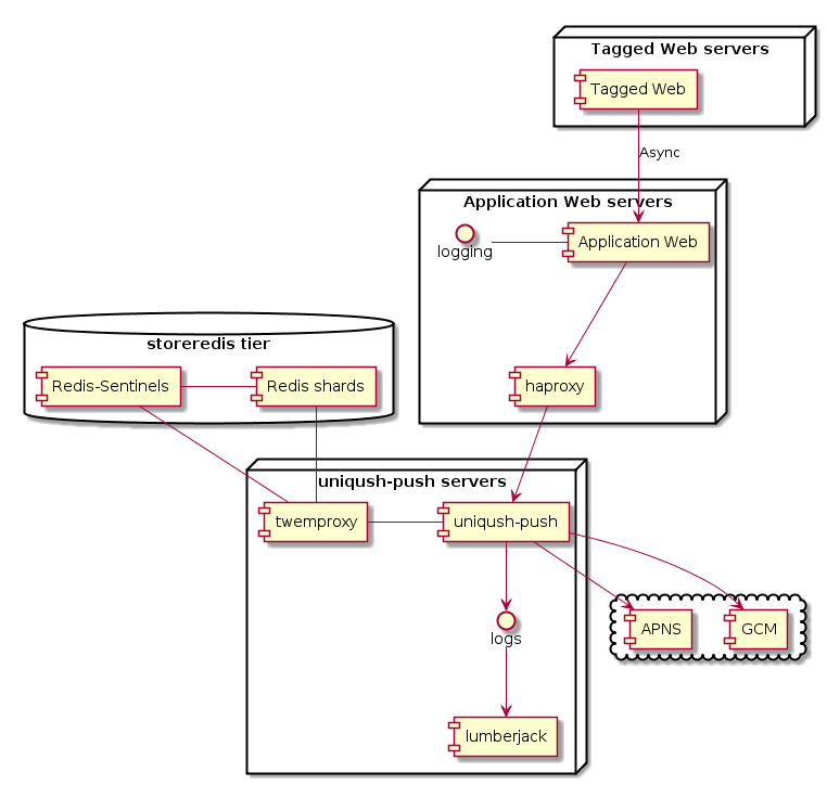 Diagram of the uniqush-push tier and Redis cluster at if(we)